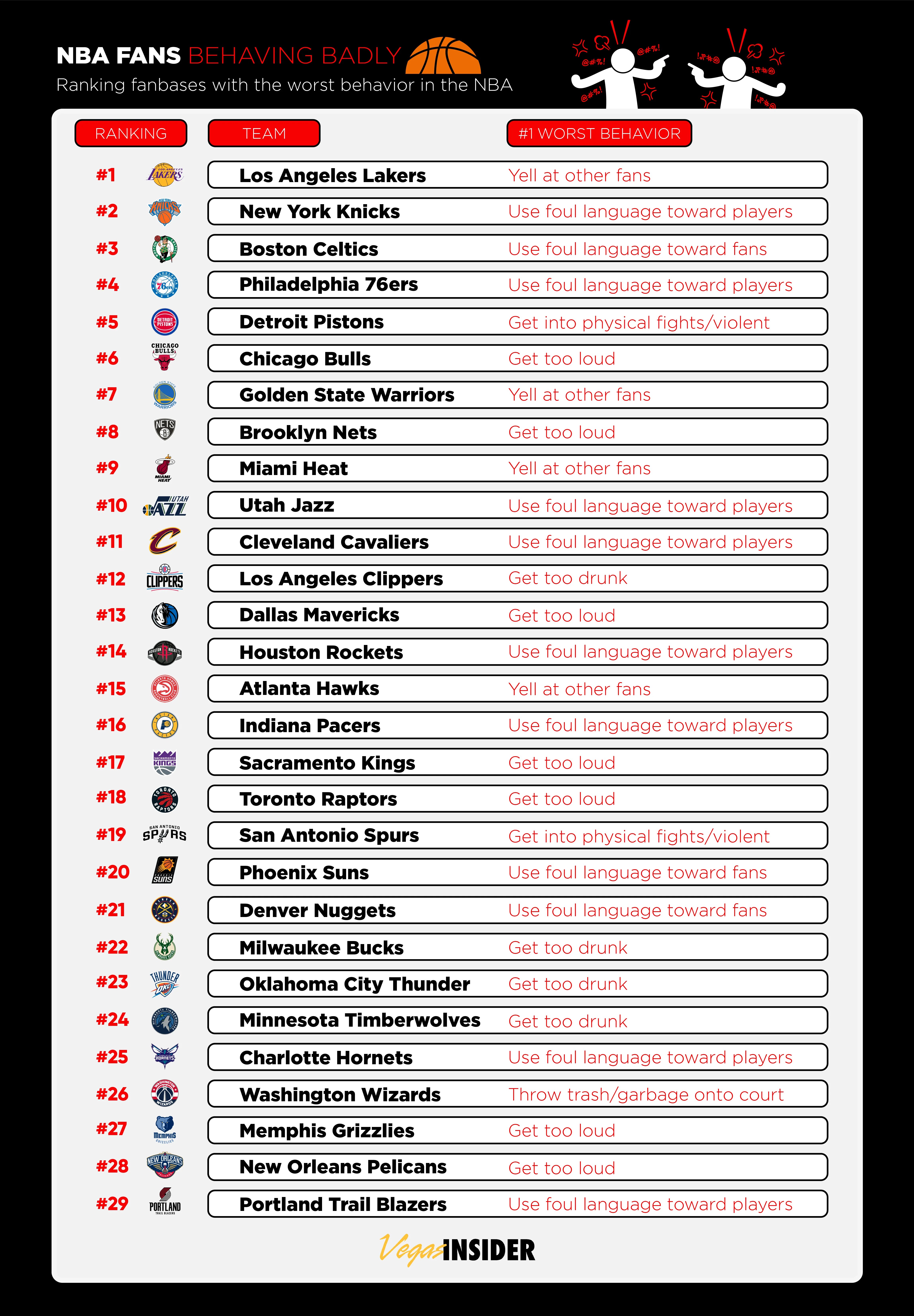 Ranking the Worst Behaved Fans in the NBA